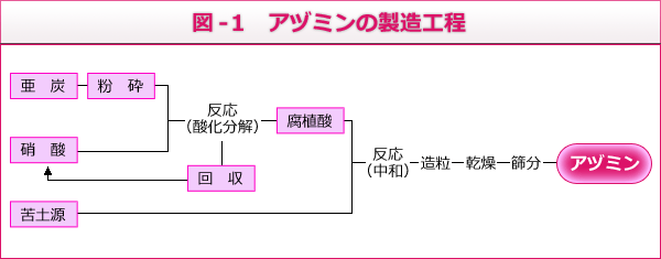 図-1 アヅミンの製造工程