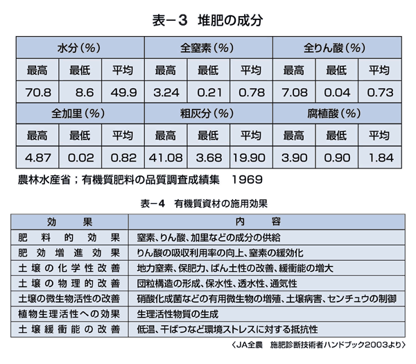 表1、表2