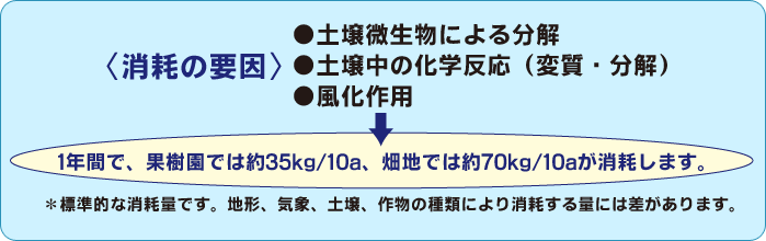 腐植は消耗します。説明図